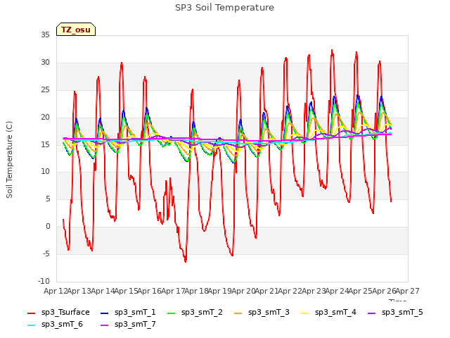 plot of SP3 Soil Temperature