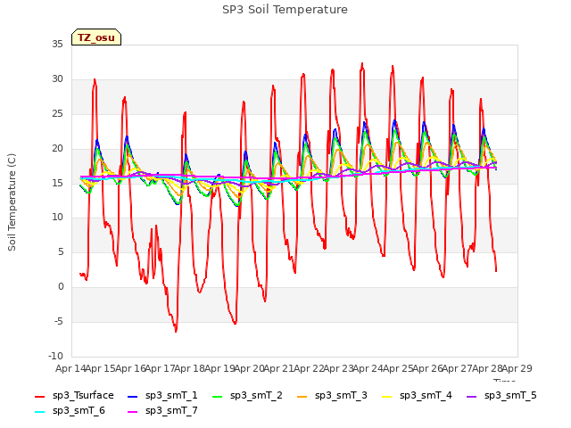 plot of SP3 Soil Temperature