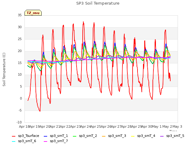 plot of SP3 Soil Temperature