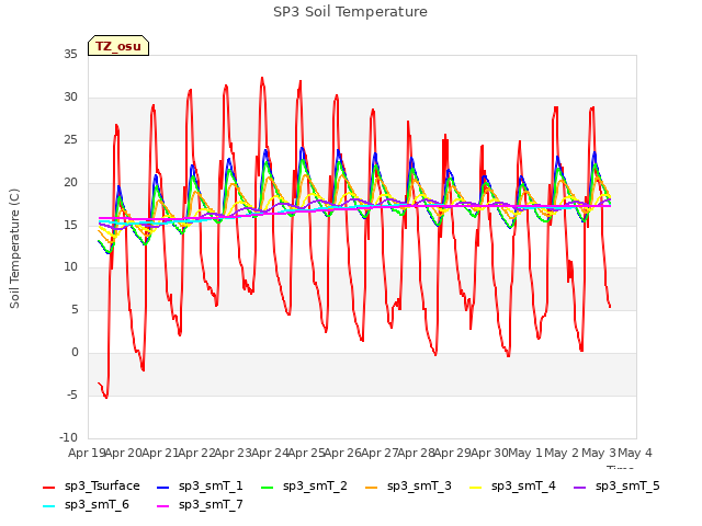 plot of SP3 Soil Temperature