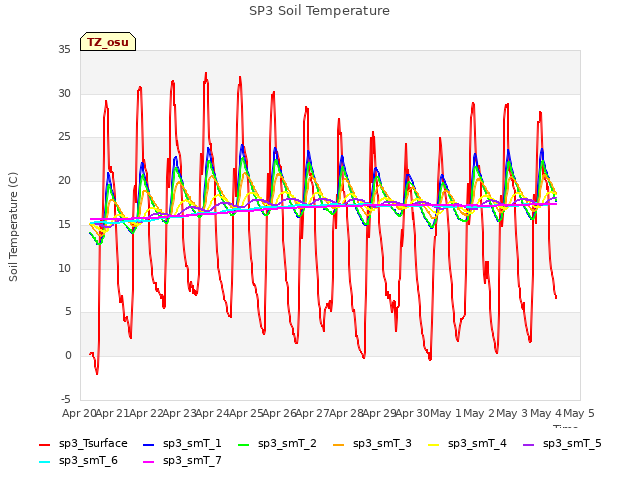 plot of SP3 Soil Temperature