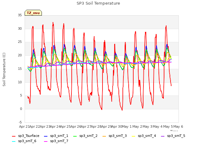 plot of SP3 Soil Temperature