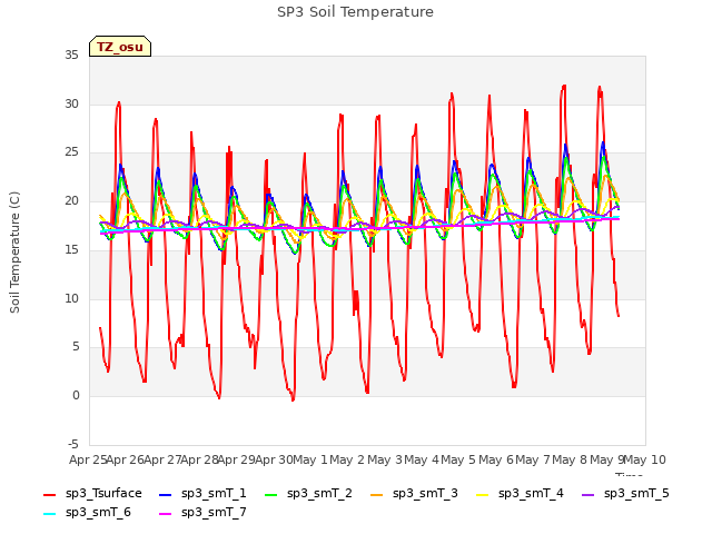 plot of SP3 Soil Temperature