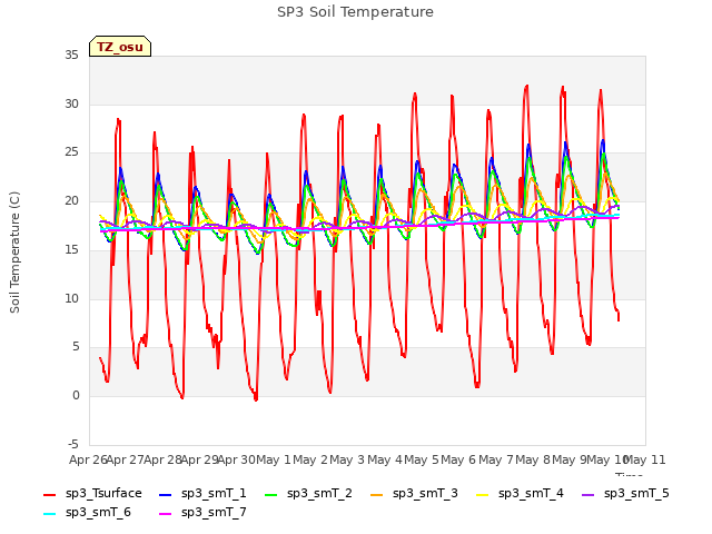 plot of SP3 Soil Temperature