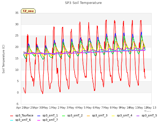 plot of SP3 Soil Temperature