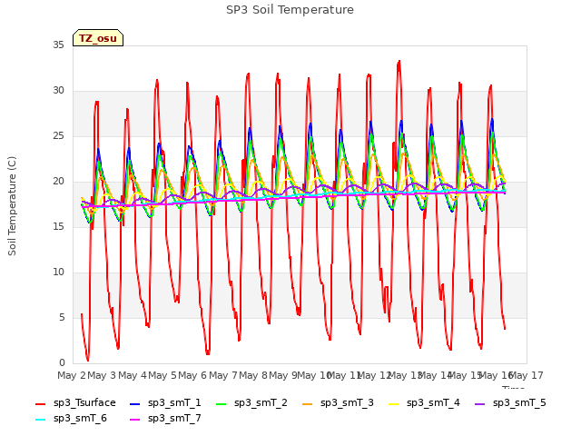 plot of SP3 Soil Temperature