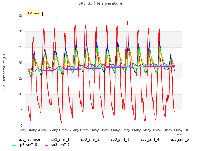 plot of SP3 Soil Temperature