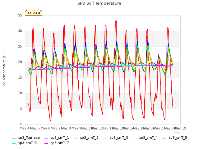 plot of SP3 Soil Temperature