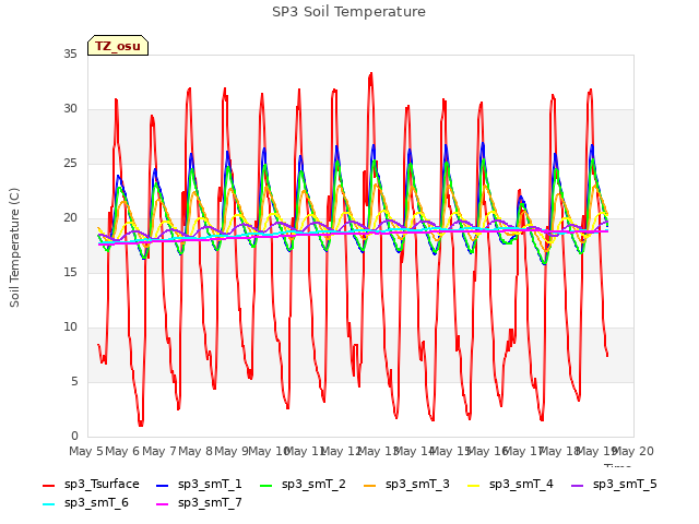 plot of SP3 Soil Temperature