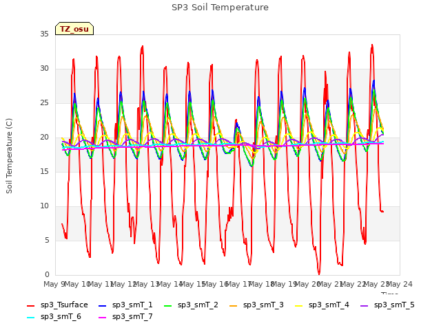 plot of SP3 Soil Temperature