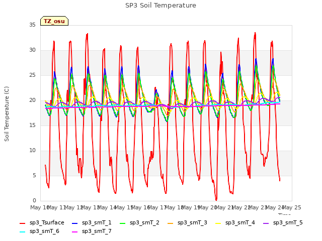 plot of SP3 Soil Temperature