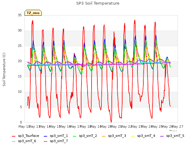 plot of SP3 Soil Temperature