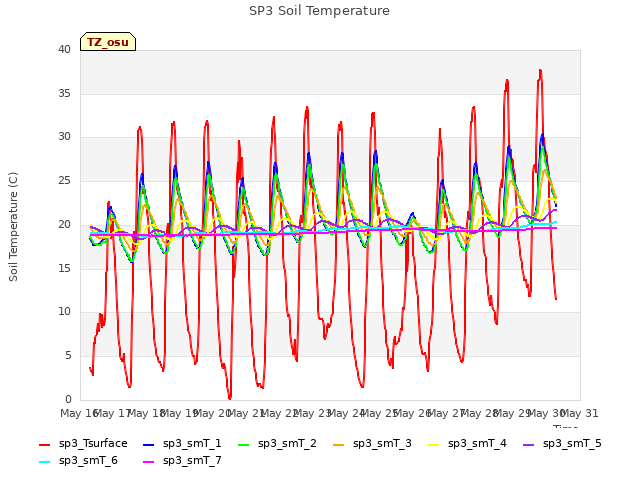 plot of SP3 Soil Temperature