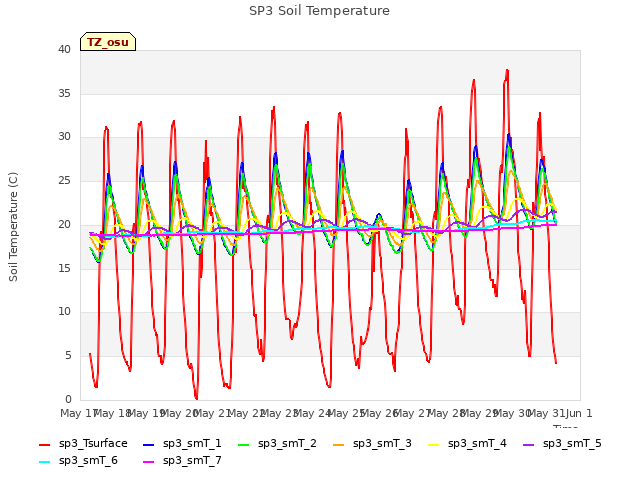 plot of SP3 Soil Temperature