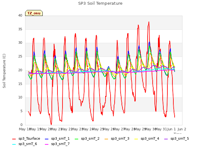 plot of SP3 Soil Temperature