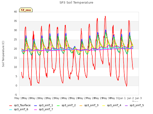 plot of SP3 Soil Temperature