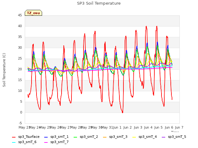 plot of SP3 Soil Temperature