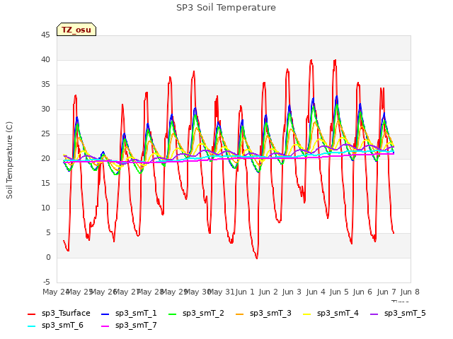 plot of SP3 Soil Temperature