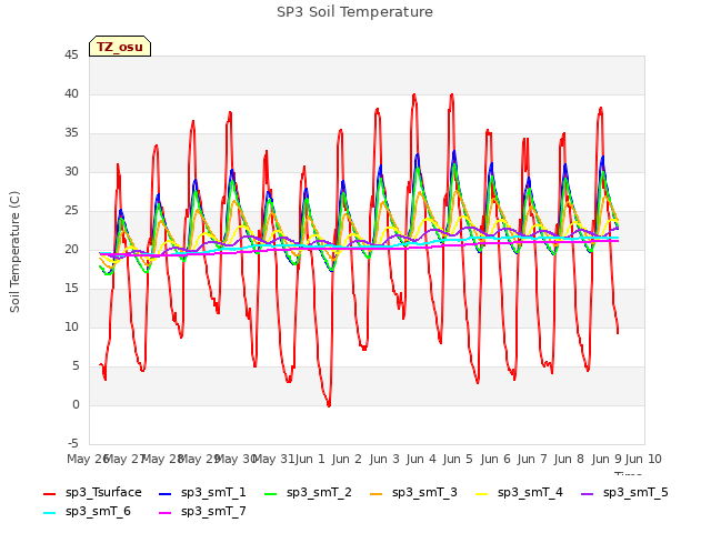 plot of SP3 Soil Temperature