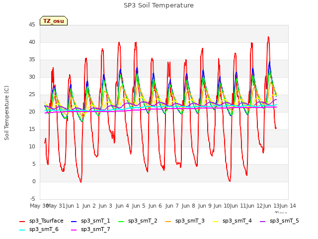 plot of SP3 Soil Temperature