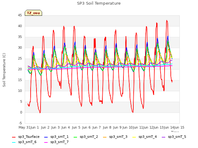 plot of SP3 Soil Temperature