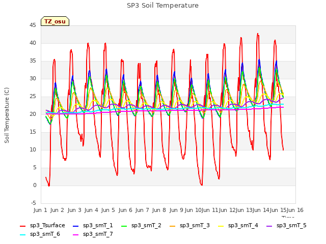 plot of SP3 Soil Temperature