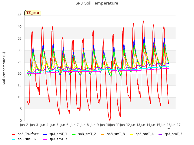 plot of SP3 Soil Temperature