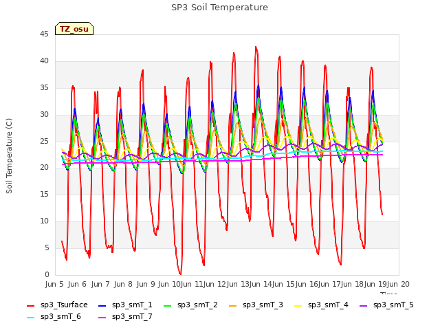 plot of SP3 Soil Temperature