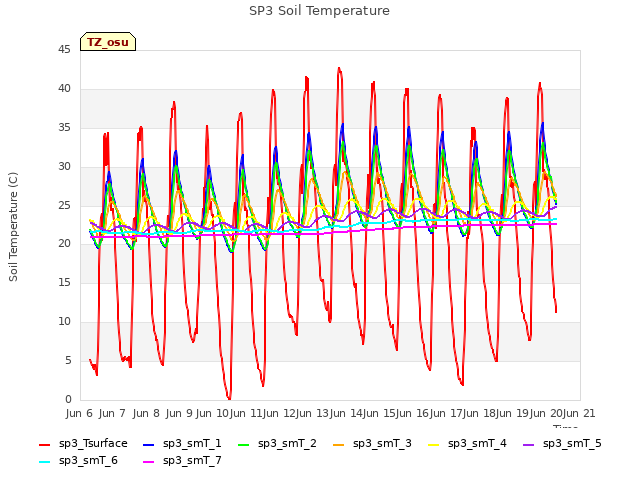 plot of SP3 Soil Temperature