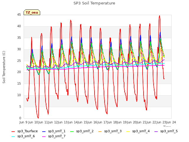 plot of SP3 Soil Temperature