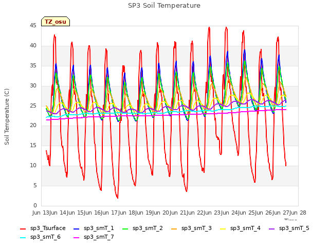 plot of SP3 Soil Temperature