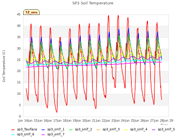 plot of SP3 Soil Temperature