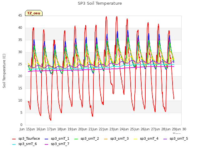 plot of SP3 Soil Temperature