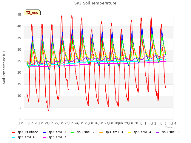 plot of SP3 Soil Temperature