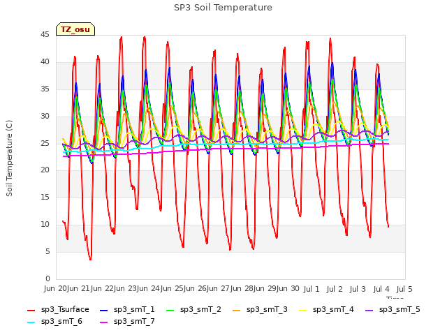 plot of SP3 Soil Temperature