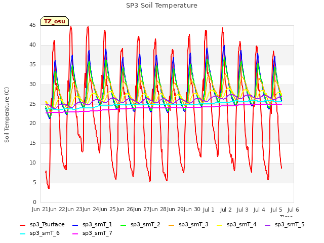 plot of SP3 Soil Temperature