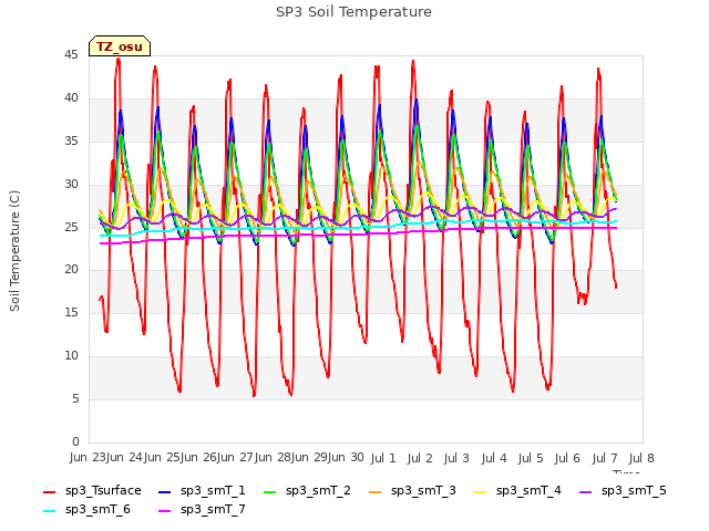 plot of SP3 Soil Temperature