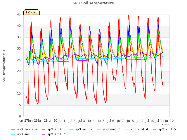 plot of SP3 Soil Temperature