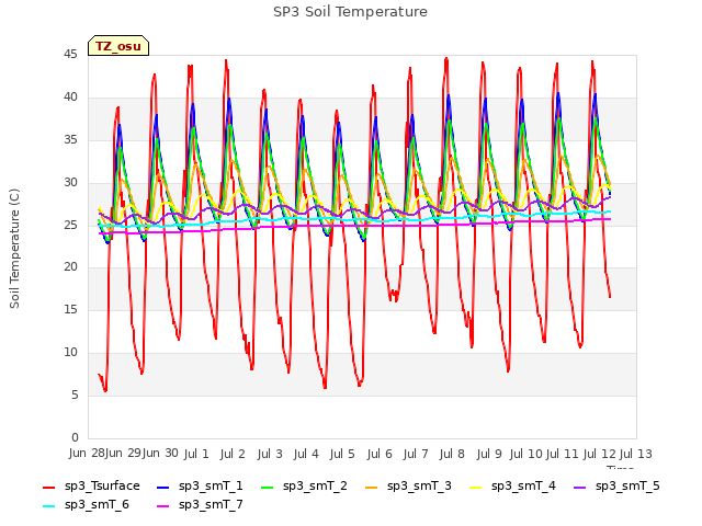 plot of SP3 Soil Temperature