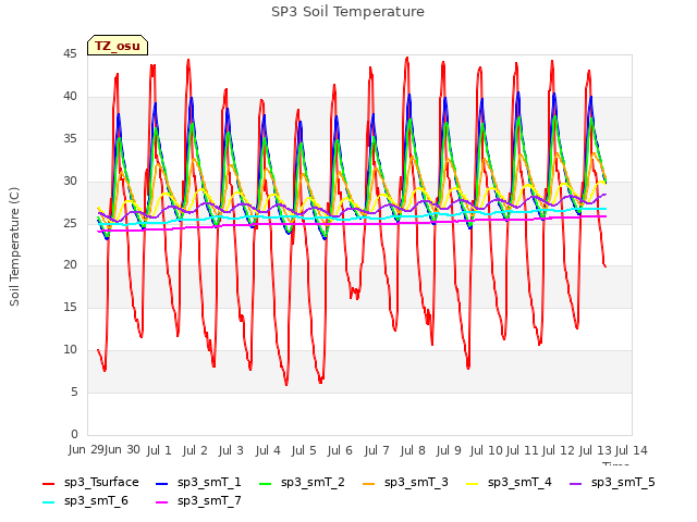 plot of SP3 Soil Temperature