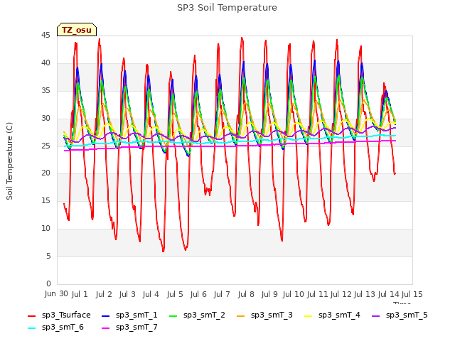 plot of SP3 Soil Temperature