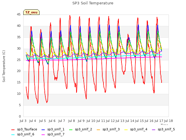 plot of SP3 Soil Temperature