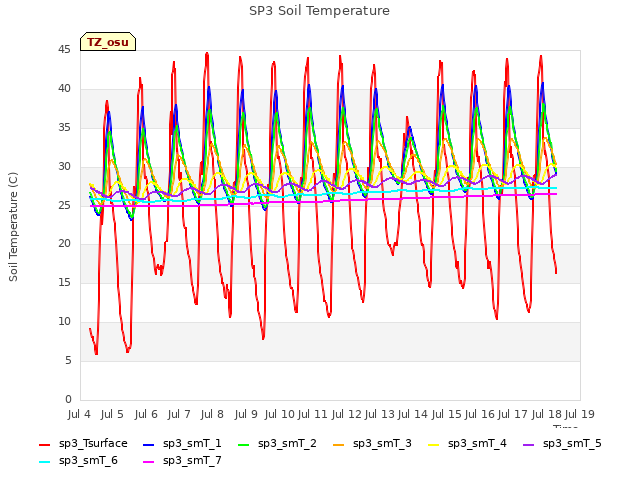 plot of SP3 Soil Temperature