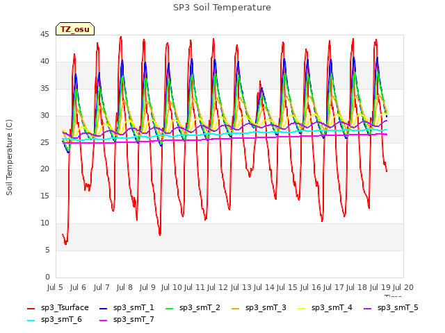 plot of SP3 Soil Temperature