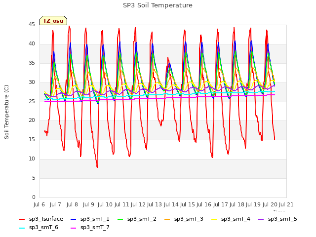 plot of SP3 Soil Temperature