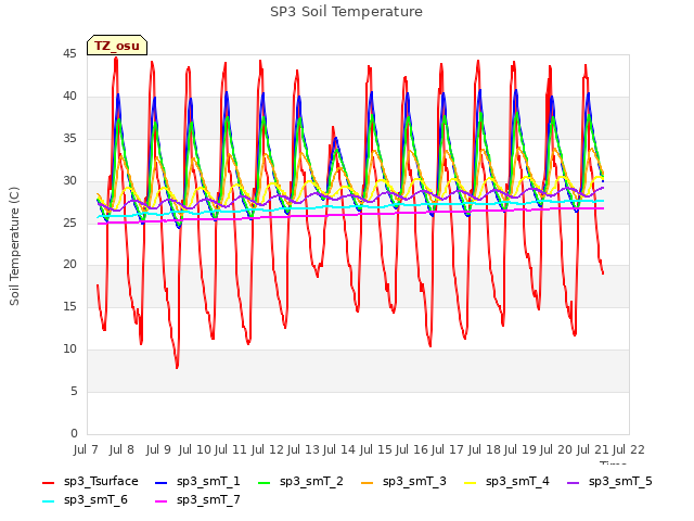 plot of SP3 Soil Temperature