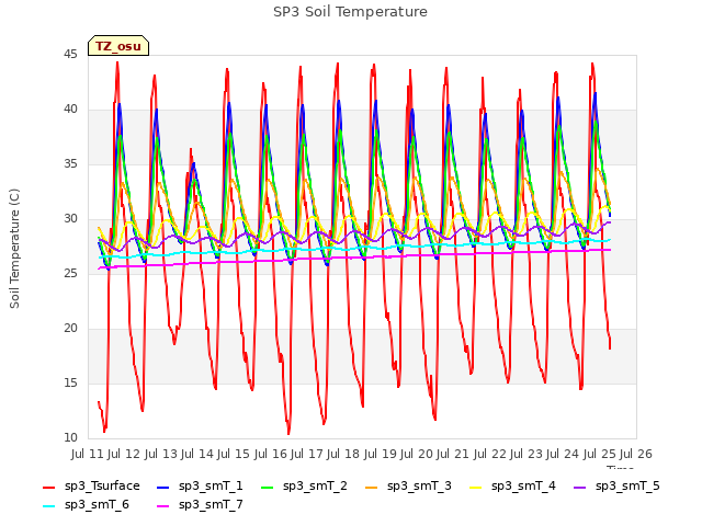 plot of SP3 Soil Temperature