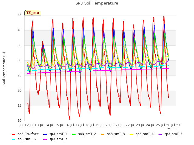 plot of SP3 Soil Temperature