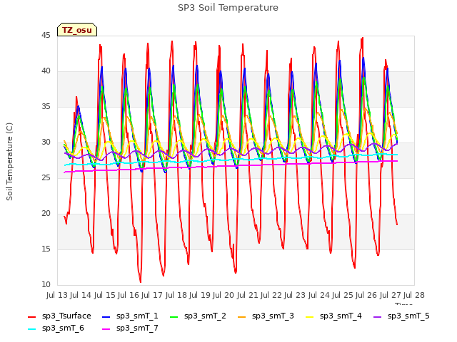 plot of SP3 Soil Temperature