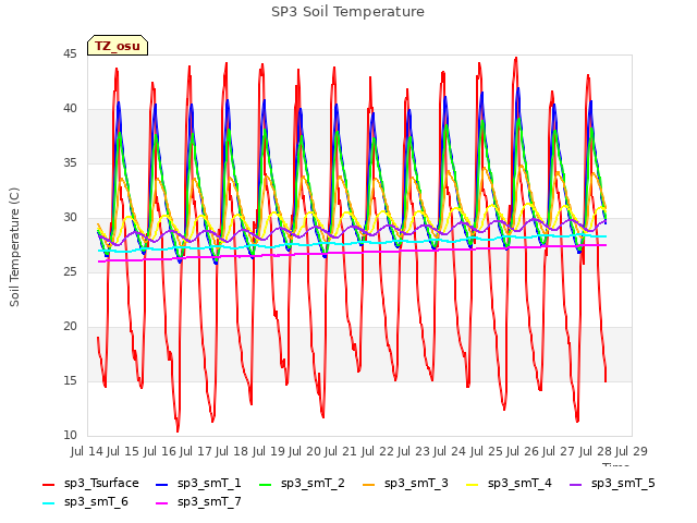 plot of SP3 Soil Temperature